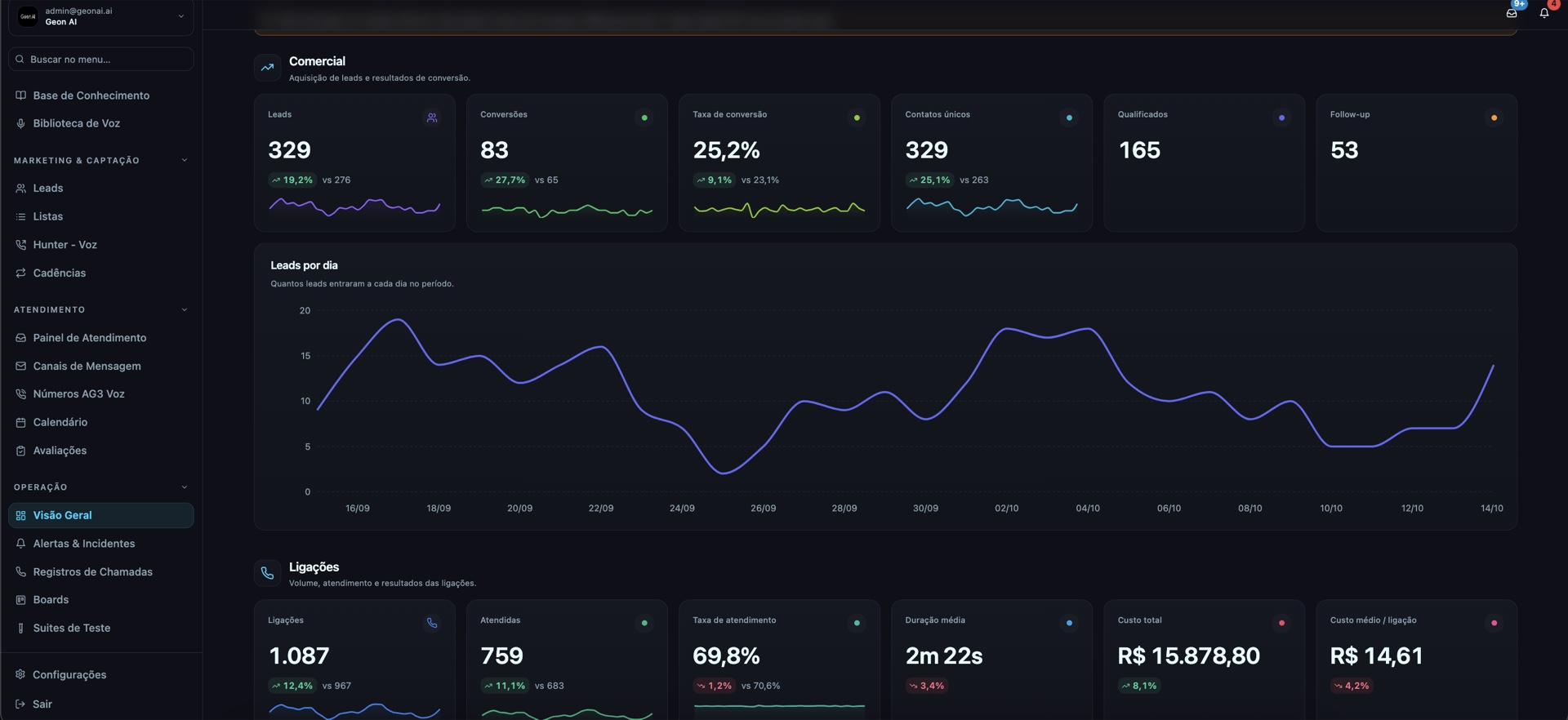 Tela real do CRM Geon AI com indicadores comerciais e gráfico de leads.